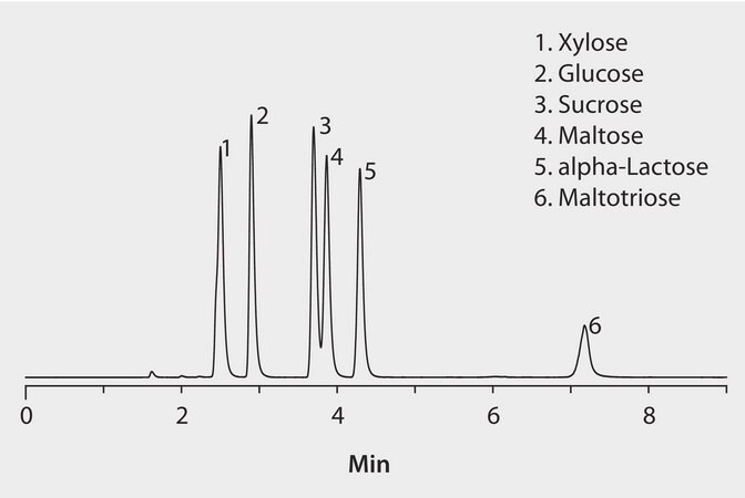 HPLC Analysis of Sugars on Ascentis® Express HILIC (Mobile Phase 15:85) application for HPLC