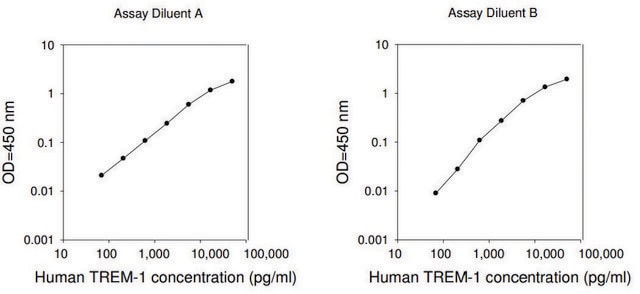 Human TREM-1 ELISA Kit for serum, plasma, cell culture supernatants and urine