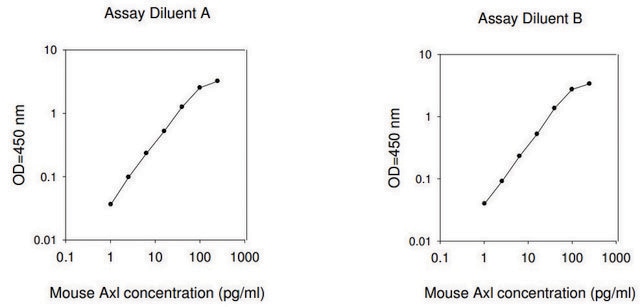 Mouse Axl ELISA Kit for serum, plasma and cell culture supernatant