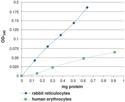 Glutathione Peroxidase Cellular Activity Assay Kit Sufficient for 100 colorimetric tests