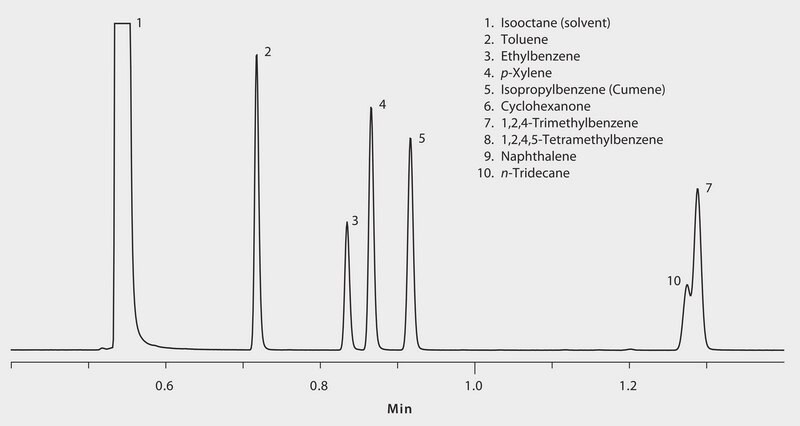 GC Analysis of Ionic Liquid Test Mix on SLB®-IL59 (15 m x 0.10 mm I.D., 0.08 μm) suitable for GC