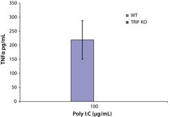 Polyinosinic–polycytidylic acid potassium salt with buffer salts, TLR ligand tested