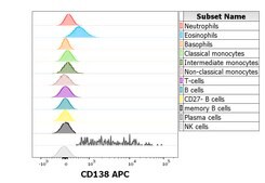 Monoclonal Anti-CD138 APC produced in mouse