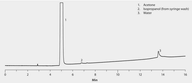 GC Analysis of Water in Acetone (0.5 mg/mL Standard) on Watercol™ 1910 suitable for GC