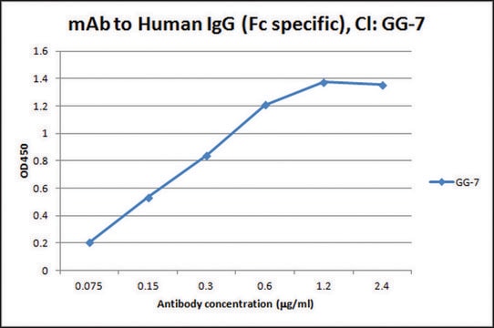 Anti-Human IgG (Fc specific) antibody, Mouse monoclonal clone GG-7, purified from&nbsp;hybridoma&nbsp;cell culture