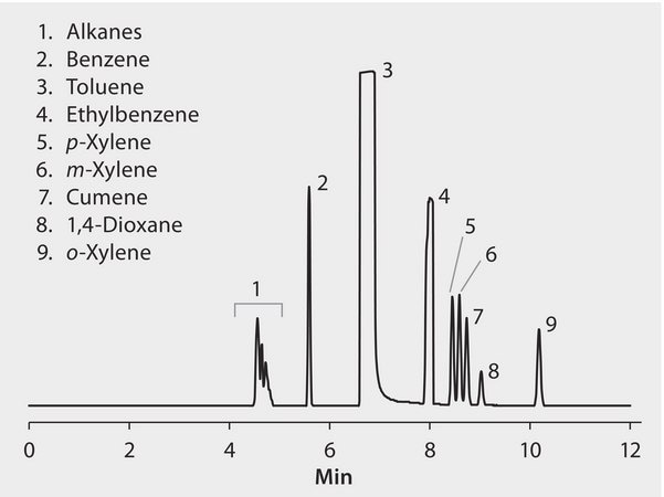 ASTM D6526: GC Analysis of Impurities in Toluene on SLB®-IL100, 60 m Column suitable for GC
