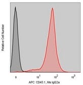 抗-小鼠CD45.1 (A20) ColorWheel® Dye-Ready mAb for use with ColorWheel® Dyes (Required, sold separately)