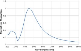 银纳米粒子油墨 30 wt % dispersion in ethylene glycol