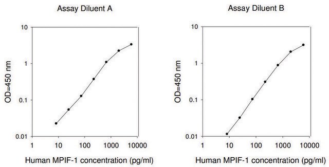 人MPIF-1 ELISA试剂盒 for serum, plasma, cell culture supernatant and urine