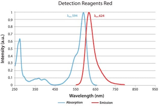 Duolink&#174; In Situ Detection Reagents Red