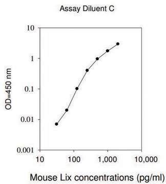 Mouse LIX / CXCL5 ELISA Kit for serum, plasma and cell culture supernatant