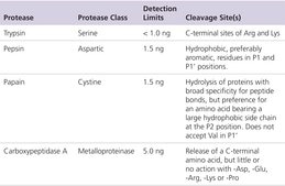 Protease Fluorescent Detection Kit high sensitivity assay