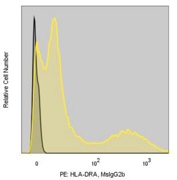 Anti-Human HLA-DRA (LN3) ColorWheel&#174; Dye-Ready mAb for use with ColorWheel&#174; Dyes (Required, (Sold Separately))