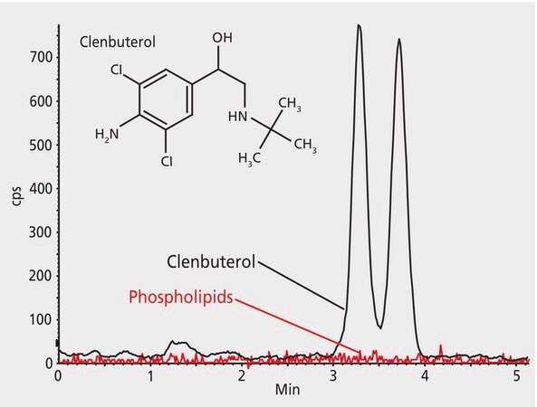 LC/MS Analysis of Clenbuterol Enantiomers in Plasma on Astec® CHIROBIOTIC® T after SPE using HybridSPE®-Phospholipid application for HPLC