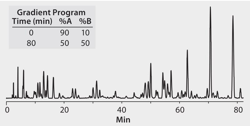 HPLC Analysis of Protein Tryptic Digest on Ascentis® RP-Amide application for HPLC