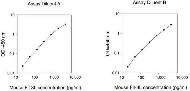 Mouse Flt-3 Ligand ELISA Kit for serum, plasma and cell culture supernatant
