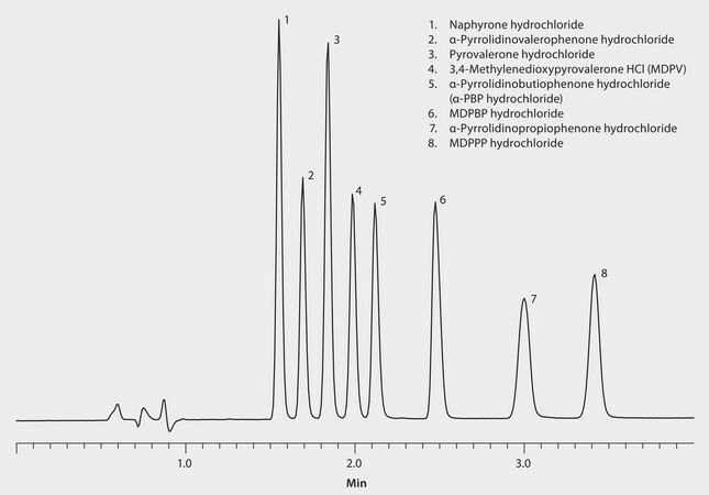 UHPLC Analysis of Flakka Compounds on Ascentis® Express HILIC application for HPLC