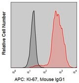 Anti-Human Ki-67 (Ki-67) Colorwheel&#174; Dye-Ready mAb for use with ColorWheel&#174; Dyes (Required, sold separately)