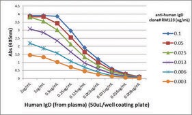 Anti-Human IgD-Biotin antibody, Rabbit monoclonal recombinant, expressed in HEK 293 cells, clone RM123, purified immunoglobulin