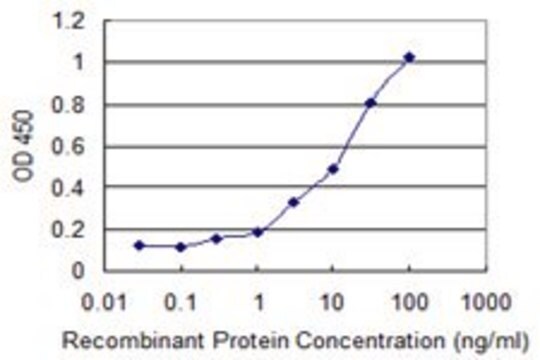 Monoclonal Anti-KRIT1, (C-terminal) antibody produced in mouse clone 1D8, purified immunoglobulin, buffered aqueous solution