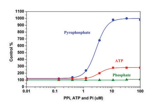 Pyrophosphate Assay Kit sufficient for 200 fluorometric&nbsp;tests (Blue fluorescence)