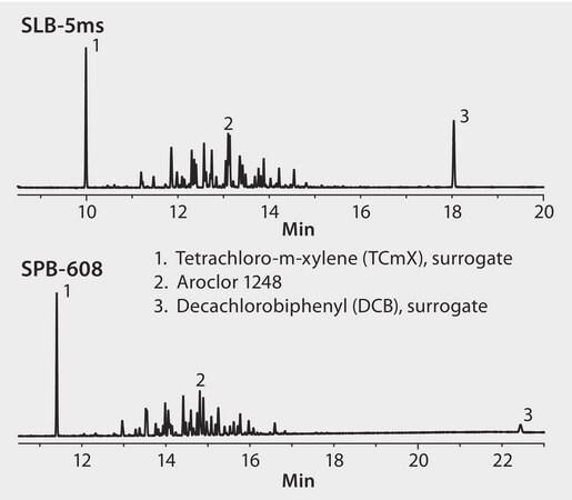 US EPA Method 8082: GC Analysis of Aroclor 1248 (PCB) on SLB®-5ms and SPB®-608 suitable for GC
