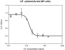 Leukemia Inhibitory Factor human, recombinant, expressed in HEK 293 cells