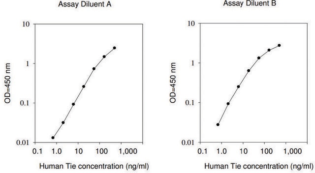 Human Tie-1 ELISA Kit for serum, plasma, cell culture supernatant and urine