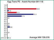 Egg Trans PE L-&#945;-phosphatidylethanolamine, transphosphatidylated (Egg, Chicken), chloroform