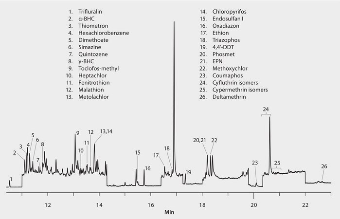 GC Analysis of Pesticides in Spinach on SLB®-5ms after QuEChERS Extraction then SPE Clean-up using Supelclean™ ENVI-Carb/NH2 Dual Layer suitable for GC, application for SPE