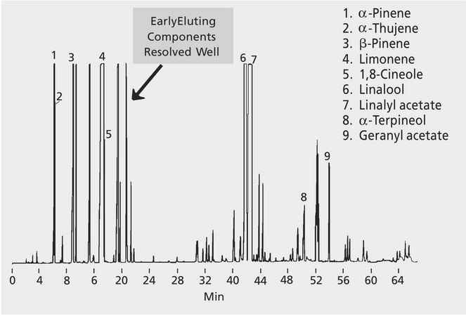 GC Analysis of Italian Bergamot Essential Oil on SUPELCOWAX&#8482; 10 suitable for GC