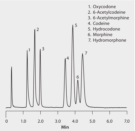 LC/MS (TOF) Analysis of Opioids and Opiate-Dependence Management Drugs on Ascentis® Express HILIC application for HPLC