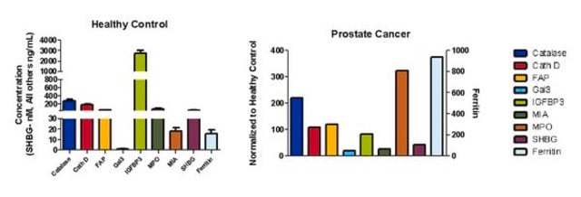 MILLIPLEX&#174; 人循环癌症生物标志物磁珠板3 - 癌症多重检测 Circulating Cancer Biomarker Bead-Based Multiplex Assays using the Luminex technology enables the simultaneous analysis of multiple oncology biomarkers in various tumor types in human serum, plasma and cell culture samples.