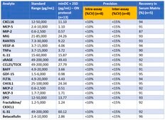 MILLIPLEX&#174; Mouse Cytokine Expansion Panel 1 68-Plex Simultaneously analyze up to 68 cytokines, chemokines, and growth factors with bead-based assays using Luminex&#174; technology, in mouse serum, plasma, and cell culture supernatants