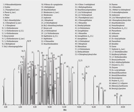 US EPA Method 8270: GC Analysis of Semivolatiles on SLB&#174;-5ms suitable for GC