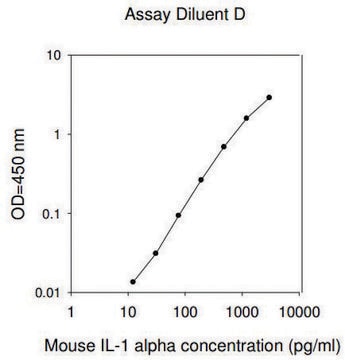 Mouse IL-1 &#945; ELISA Kit for serum, plasma and cell culture supernatant