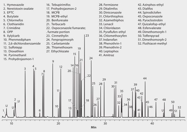GC Analysis of ‘Positive List’ Chemicals (Mix 6) on SLB®-5ms suitable for GC