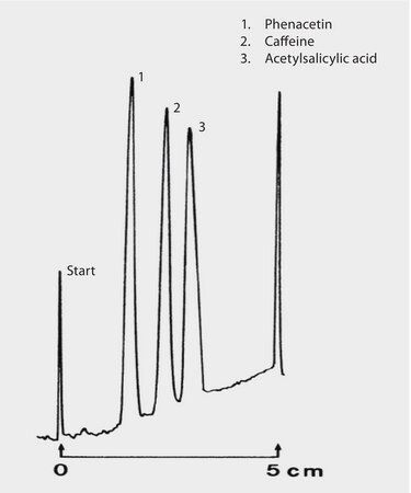 TLC Analysis of Analgesics on HPTLC Silica Gel 60 RP-18 WF254s (analyte set 2) application for TLC