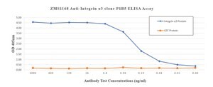 Anti-ITGA3 Antibody, clone P1B5 ZooMAb® Mouse Monoclonal recombinant, expressed in HEK 293 cells