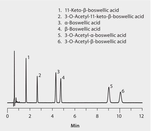 UHPLC Analysis of Boswellic Acids on Titan C18 application for UHPLC