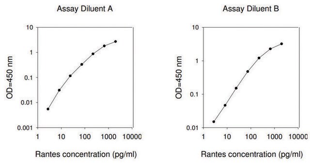 人类RANTES / CCL5 ELISA试剂盒 for serum, plasma, cell culture supernatant and urine