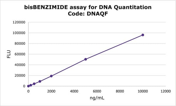 DNA Quantitation Kit, Fluorescence Assay Quantitation of DNA using bisBenzimide