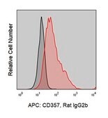 Anti-Mouse CD357 (DTA-1) ColorWheel® Dye-Ready mAb for use with ColorWheel® Dyes (Required, (Sold Separately))