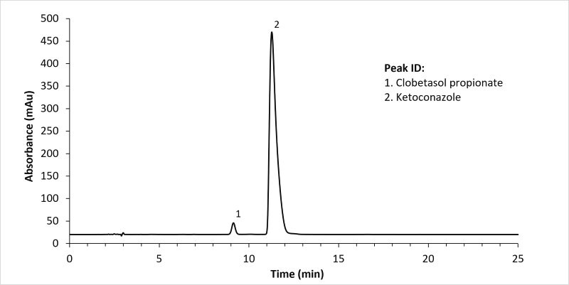 ChP HPLC Analysis of Clobetasol Propionate and Ketoconazole in Compound Ketoconazole Cream with Discovery® HS C18 Column