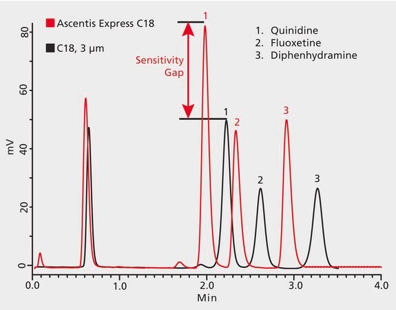 Higher Efficiency of Ascentis® Express 2.7 μm Compared to 3 μm Particles Gives Better Sensitivity application for HPLC