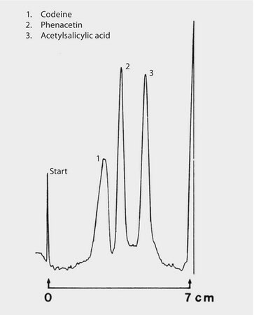 TLC Analysis of Analgesics on HPTLC Pre-coated Plate RP-18 WF254s (analyte set 1) application for TLC