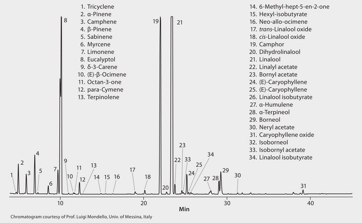 GC Analysis of Lavender Spike Essential Oil on SUPELCOWAX 10 suitable for GC
