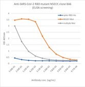 Anti-SARS CoV-2 RBD mutant N501Y Antibody, clone 8A6