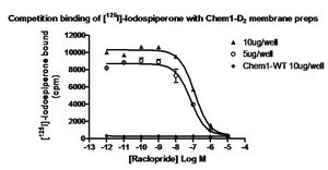 ChemiSCREEN Membrane Preparation Recombinant Human D2 Dopamine Receptor Human D2L GPCR membrane preparation for Radioligand binding Assays &amp; GTPγS binding.