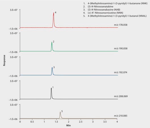 LC/MS Analysis of Tobacco Nitrosamines on Ascentis® Express OH5 application for LC-MS